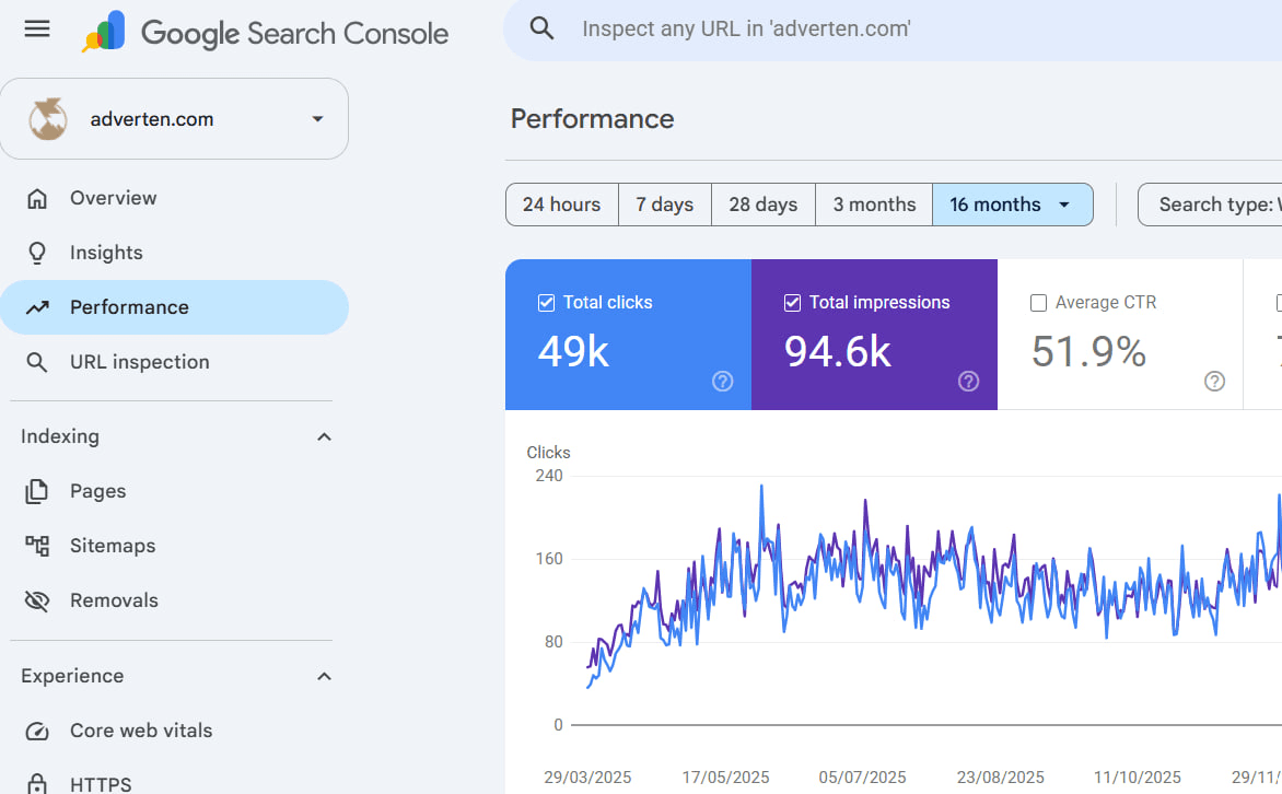 Google Search Console, 16 months: 49K clicks, 94.6K impressions, 51.9% average CTR