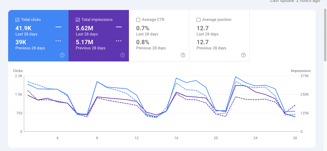 Google Search Console: 41.9K clicks vs 39K, 5.62M impressions vs 5.17M, CTR 0.7% vs 0.8%, position 12.7 vs 12.7, last 28 days vs previous 28 days