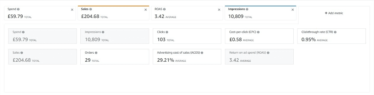 Amazon Ads metrics: £59.79 spend, £204.68 sales, 3.42 ROAS, 29.21% ACOS, 29 orders, 103 clicks