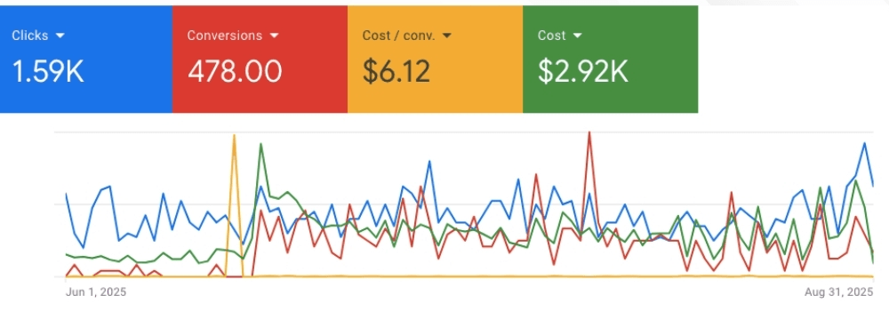 Google Ads summary Jun 1 – Aug 31 2025: 1.59K clicks, 478 conversions, $6.12 cost per conversion, $2.92K cost