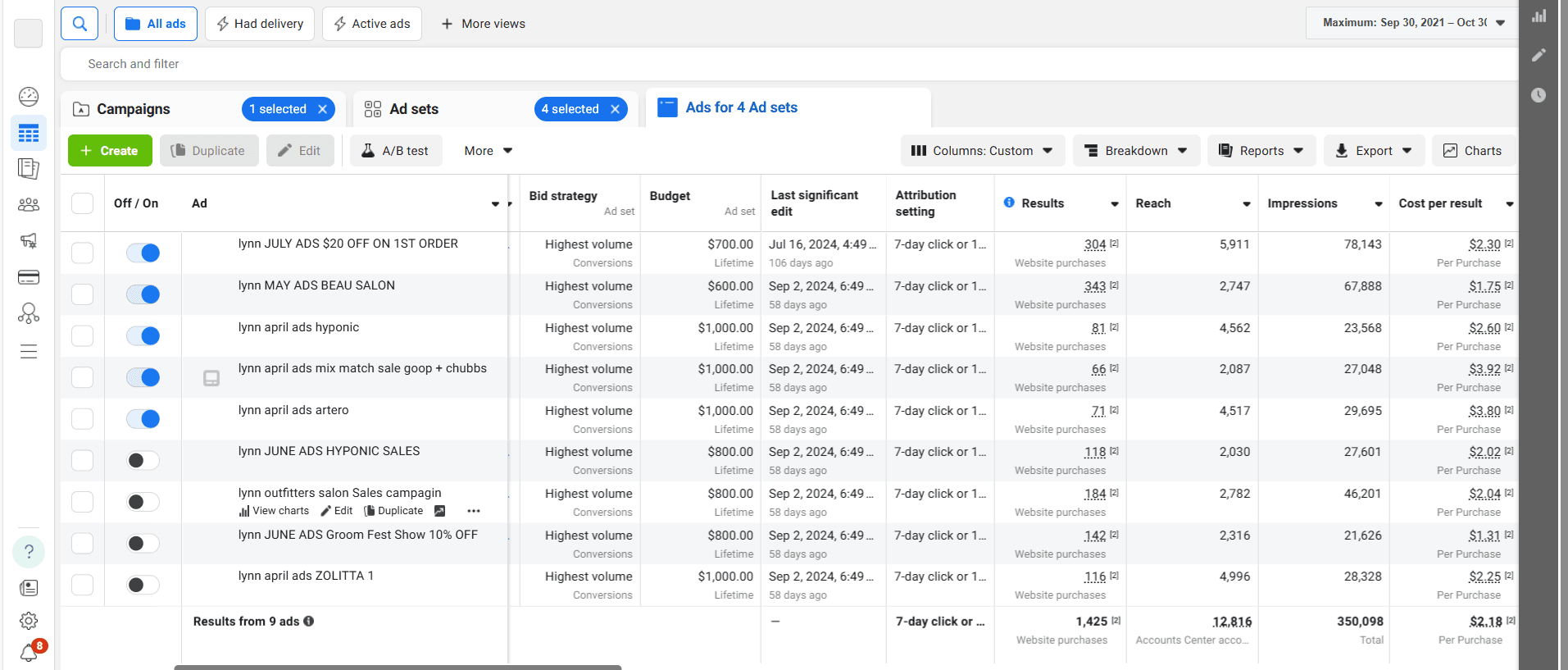 Meta Ads Manager table of 9 ads showing 1,425 website purchases, 350,098 impressions and $2.18 average cost per purchase