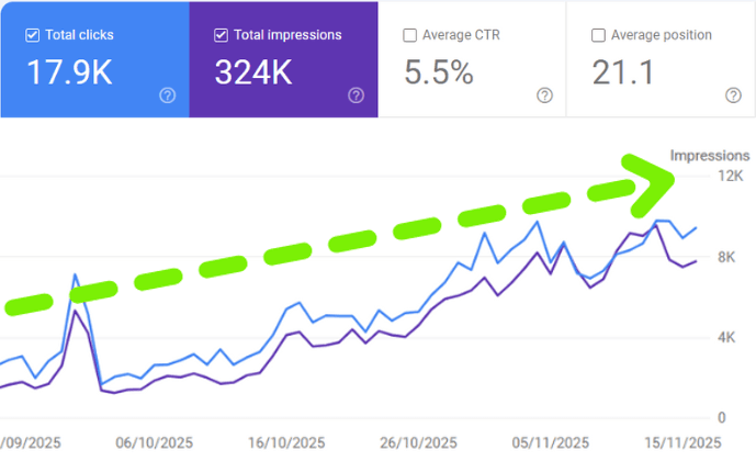 Google Search Console, 3 months from Aug 17 2025: 17.9K clicks, 324K impressions, 5.5% CTR, with an upward trend line
