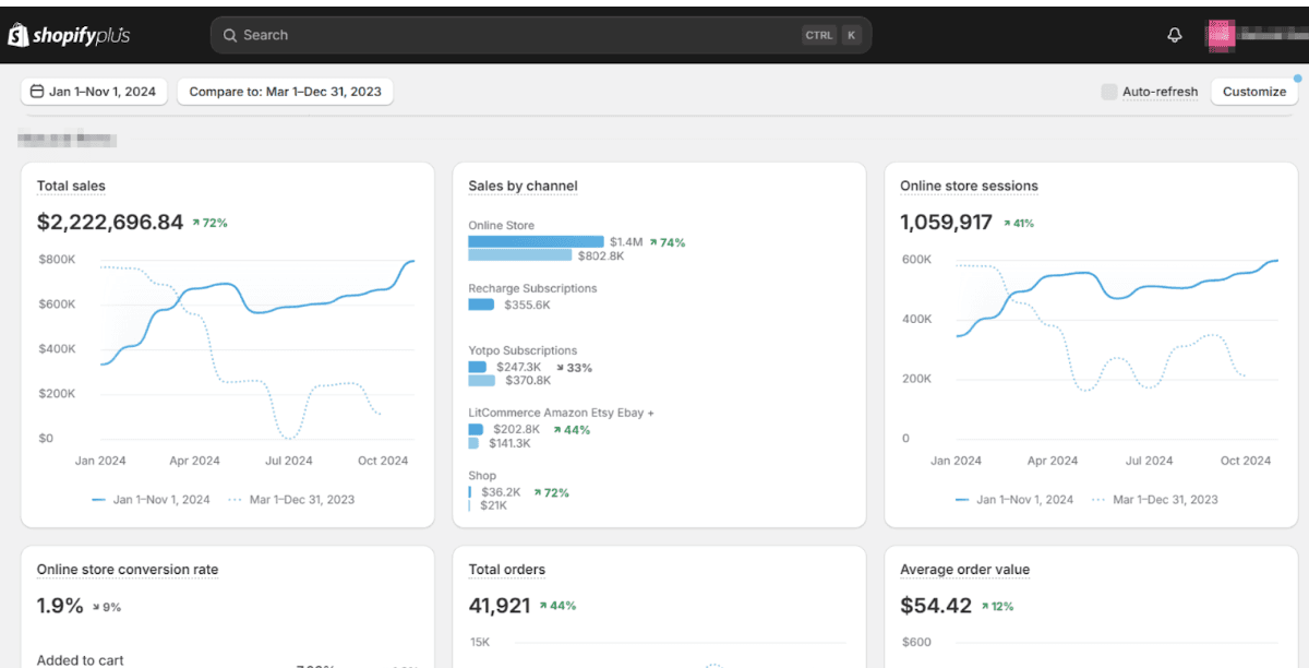 Shopify Plus overview, Jan 1 – Nov 1 2024 vs Mar 1 – Dec 31 2023: total sales $2,222,696.84 up 72%, sessions 1,059,917 up 41%, orders 41,921 up 44%