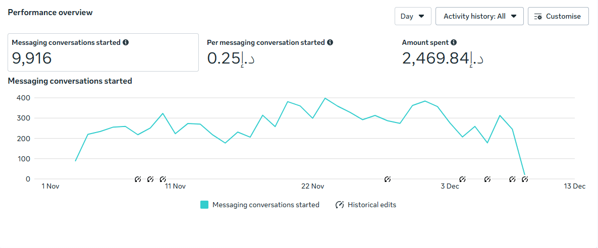 Meta Ads Manager, 1 Nov – 13 Dec 2025: 9,916 messaging conversations started at AED 0.25 each, AED 2,469.84 spent