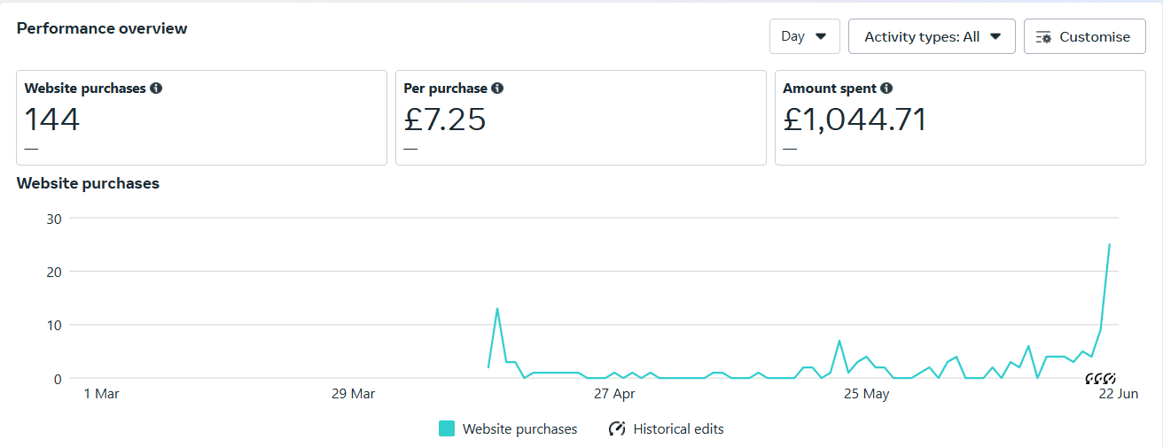 Meta Ads Manager, Inside London campaign, 1 Mar – 22 Jun 2025: 144 website purchases, £7.25 per purchase, £1,044.71 spent