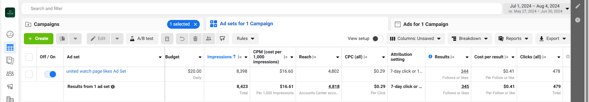 Meta Ads Manager ad set 'page likes' showing 8,398 impressions, 4,802 reach, 344 follows or likes at $0.41 each and 478 clicks