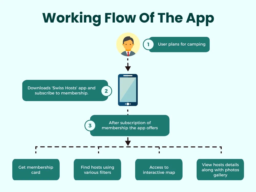Swiss Hosts app flow: plan camping, download app and subscribe, then membership card, filters, map and host galleries