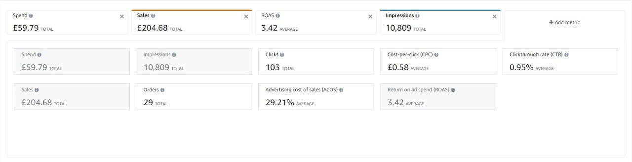 Amazon Ads metrics: £59.79 spend, £204.68 sales, 3.42 ROAS, 29.21% ACOS, 29 orders, 103 clicks