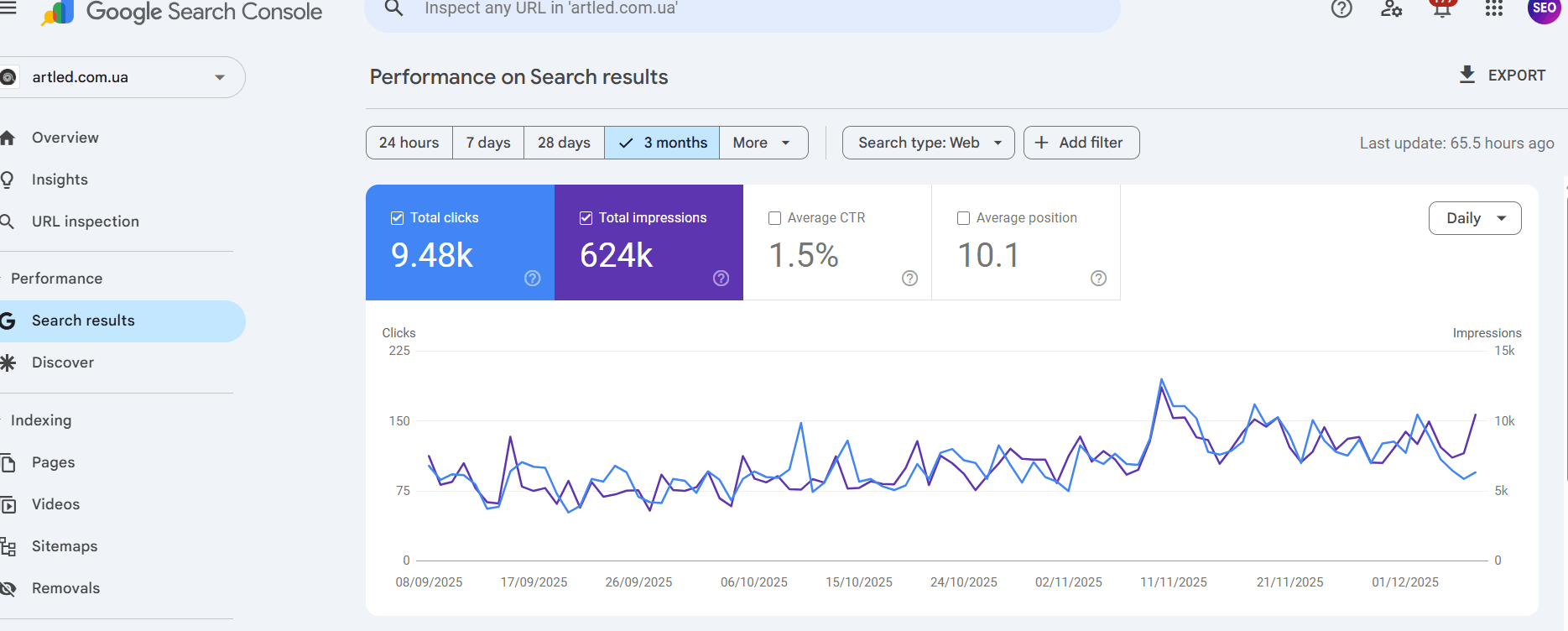 Google Search Console, last 3 months: 9.48K clicks, 624K impressions, 1.5% CTR, average position 10.1