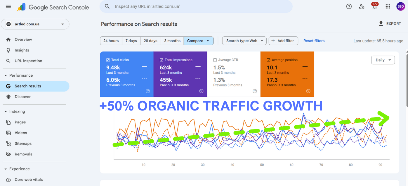 Google Search Console compare view: clicks 9.48K vs 6.05K, impressions 624K vs 455K, CTR 1.5% vs 1.3%, position 10.1 vs 17.3