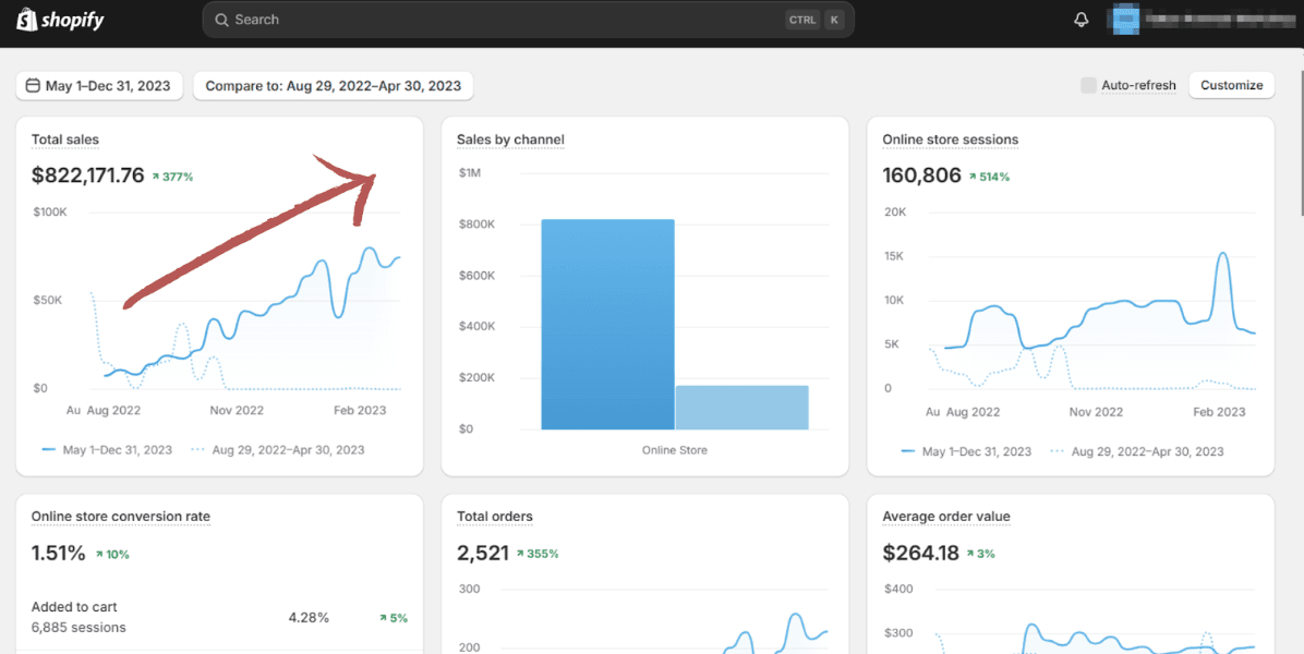 Shopify overview, May 1 – Dec 31 2023 vs Aug 29 2022 – Apr 30 2023: total sales $822,171.76 up 377%, sessions 160,806 up 514%, orders 2,521 up 355%