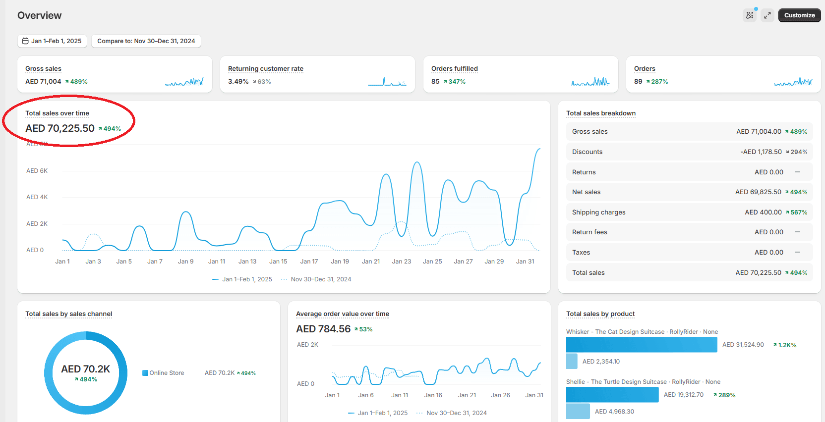 Shopify overview for Jan 1 – Feb 1, 2025 showing AED 70,225.50 total sales, up 494%, and 89 orders