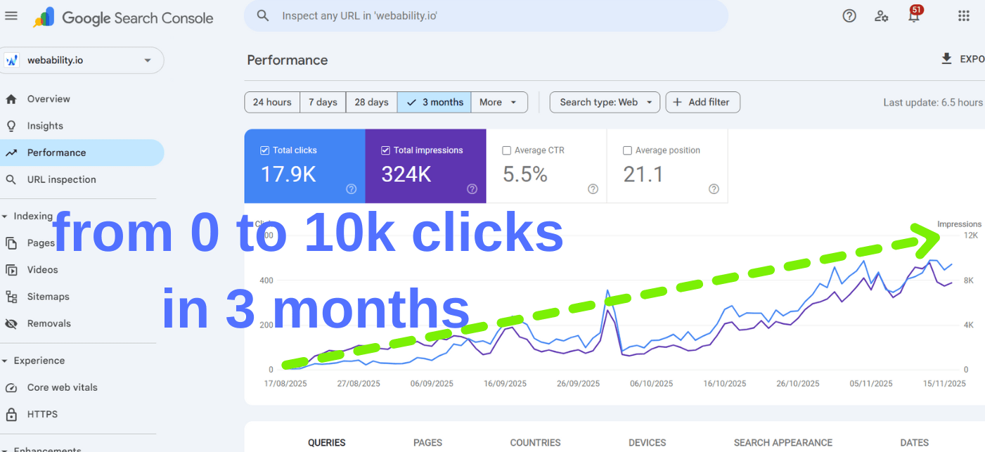 Google Search Console, 3 months from Aug 17 2025: 17.9K clicks, 324K impressions, 5.5% CTR, with an upward trend line
