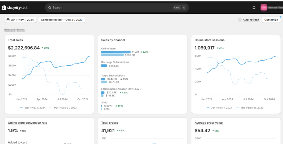 Shopify Plus overview, Jan 1 – Nov 1 2024 vs Mar 1 – Dec 31 2023: total sales $2,222,696.84 up 72%, sessions 1,059,917 up 41%, orders 41,921 up 44%