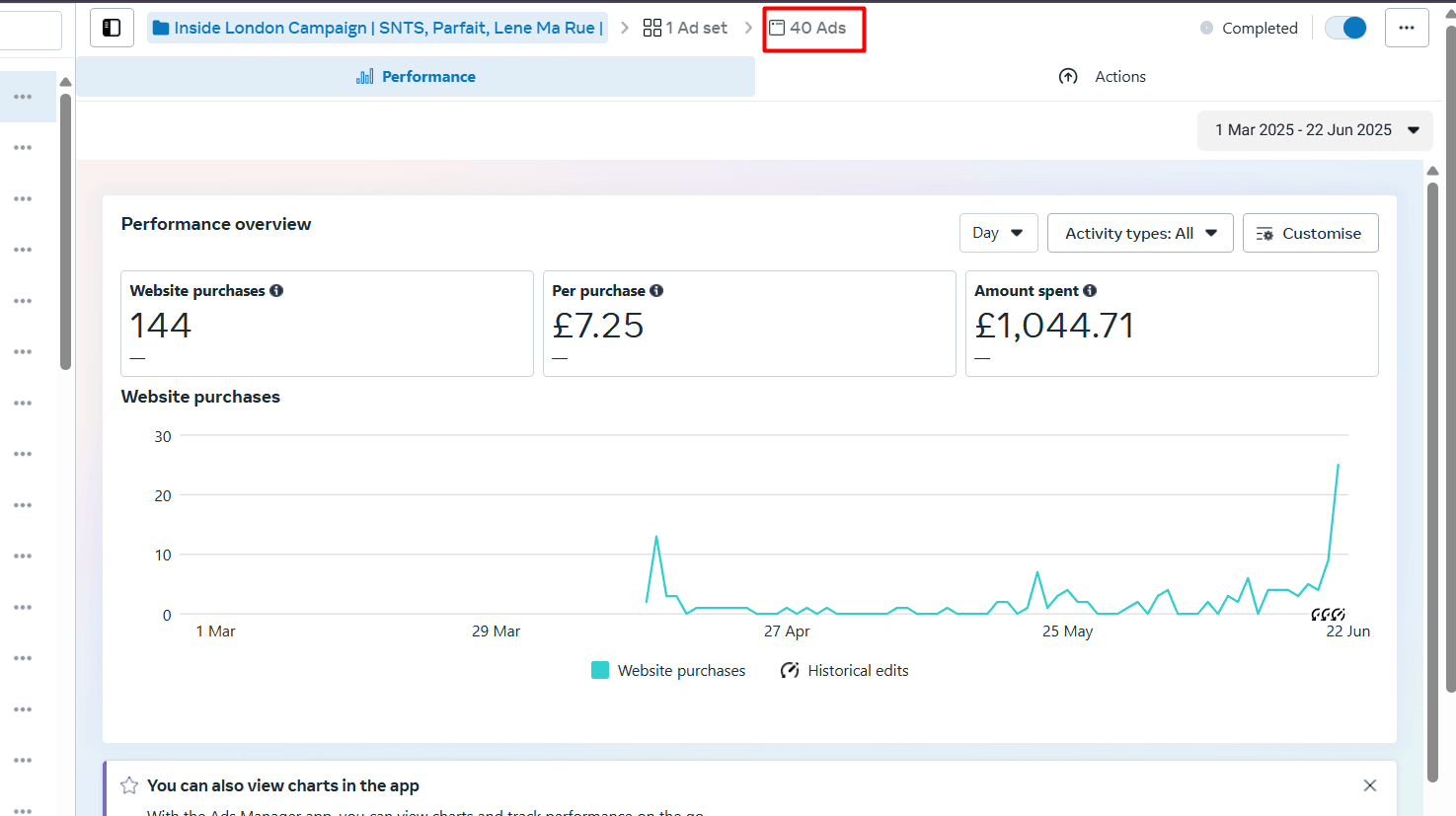Meta Ads Manager, Inside London campaign, 1 Mar – 22 Jun 2025: 144 website purchases, £7.25 per purchase, £1,044.71 spent